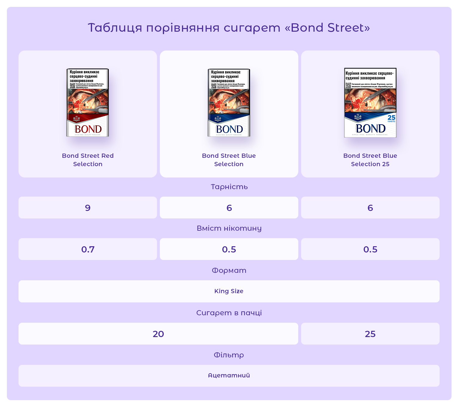 Сигарети Bond Street Blue 25/ Bond Street Blue/ Bond Blue/ Bond Blue 25/ Bond 25/ Бонд Стріт Блу/ Бонд Синій/ Бонд Стріт/ Бонд 25/ Бонд 6/ Купити сигарети дешево