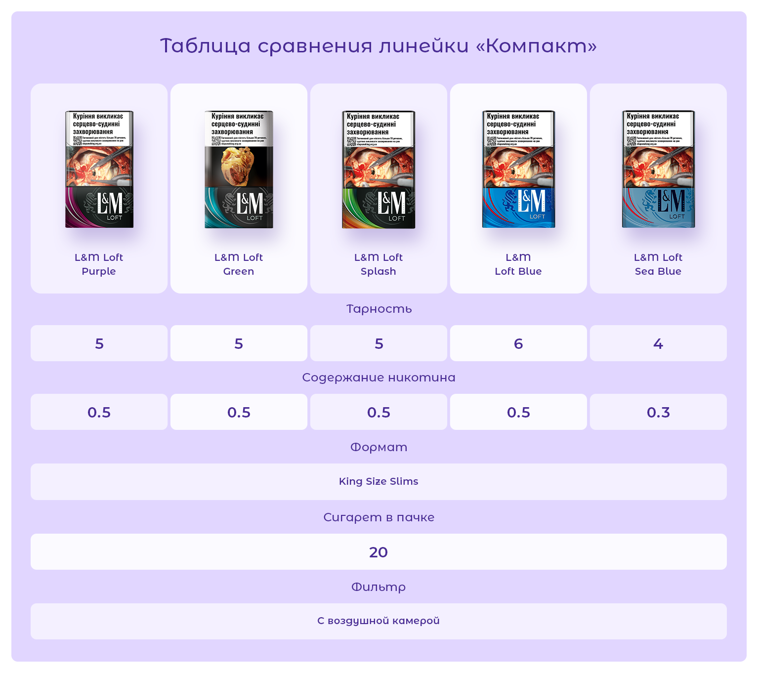 Сравнительная таблица компактного формата сигарет L&M LM