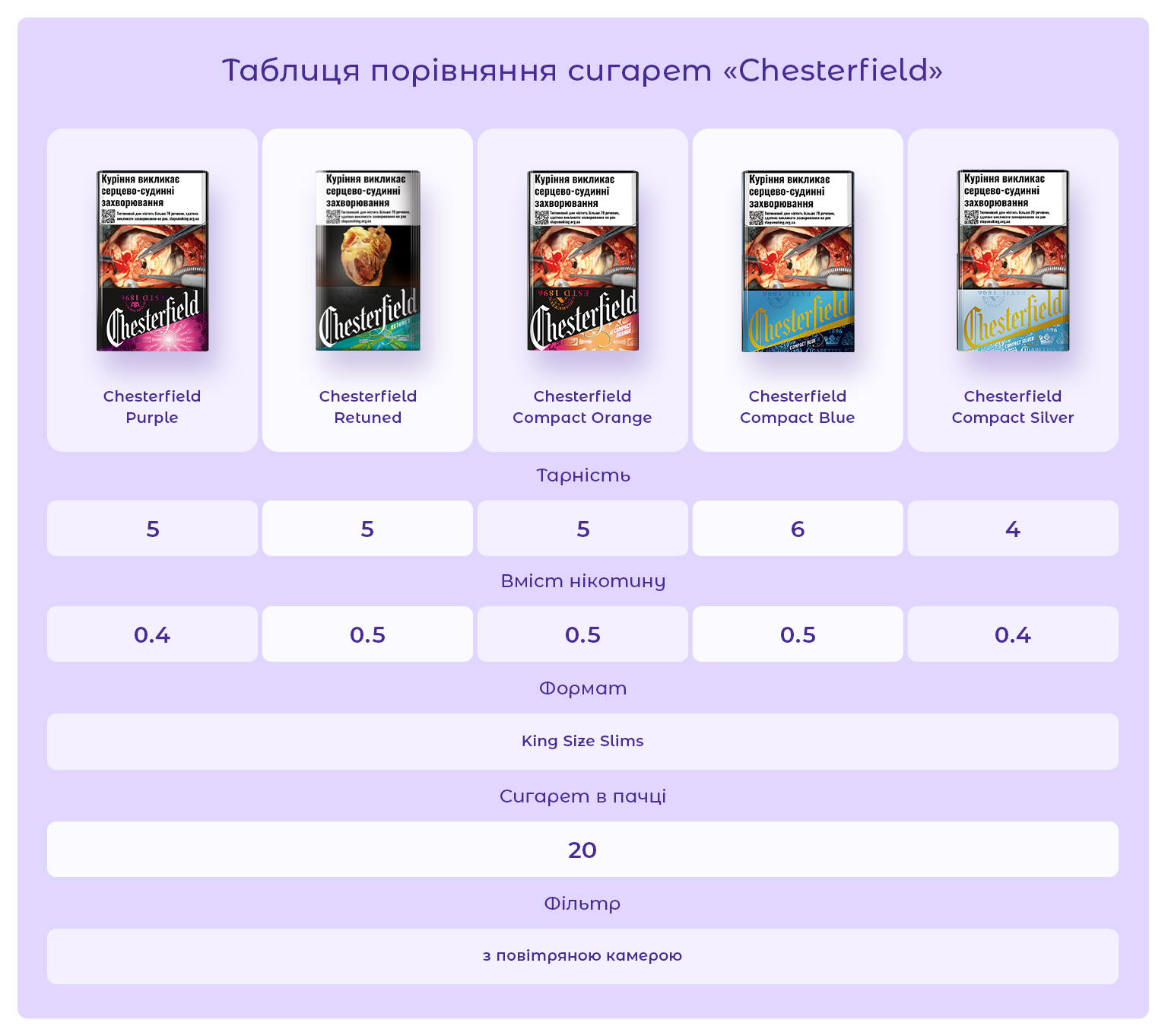 Сигарети Chesterfield Original 20/ Chesterfield Original/ Chester Red/ Chester Original/ Chesterfield 9/ Честерфілд Червоний/ Честер Оріджинал/ Честерфілд 9/ Сигарети дешево