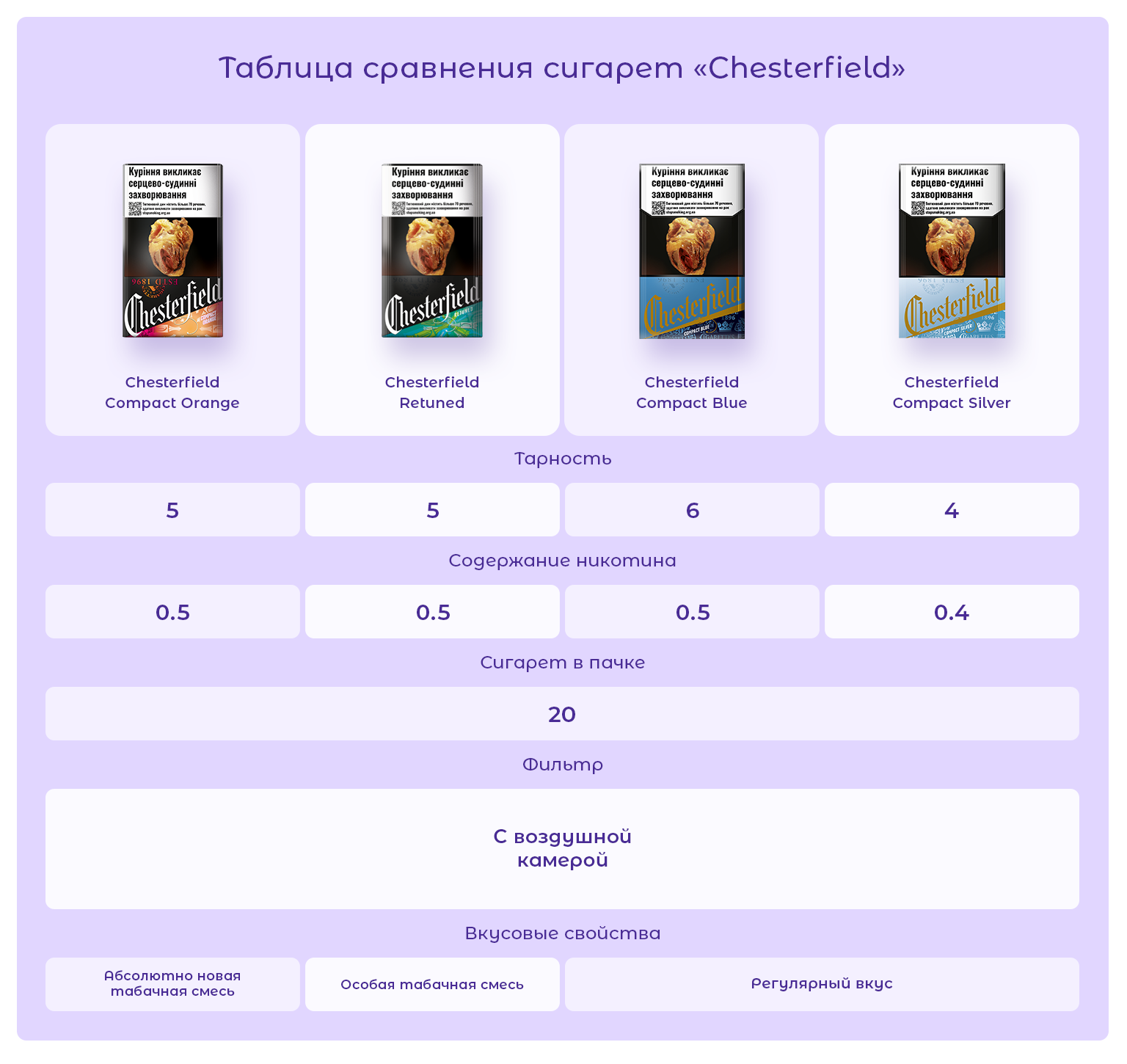 линейка сигарет Честерфилд / ассортимент сигарет Chesterfield / сравнение сигарет Честерфилд / характеристики сигарет Честерфилд / линейка Честер