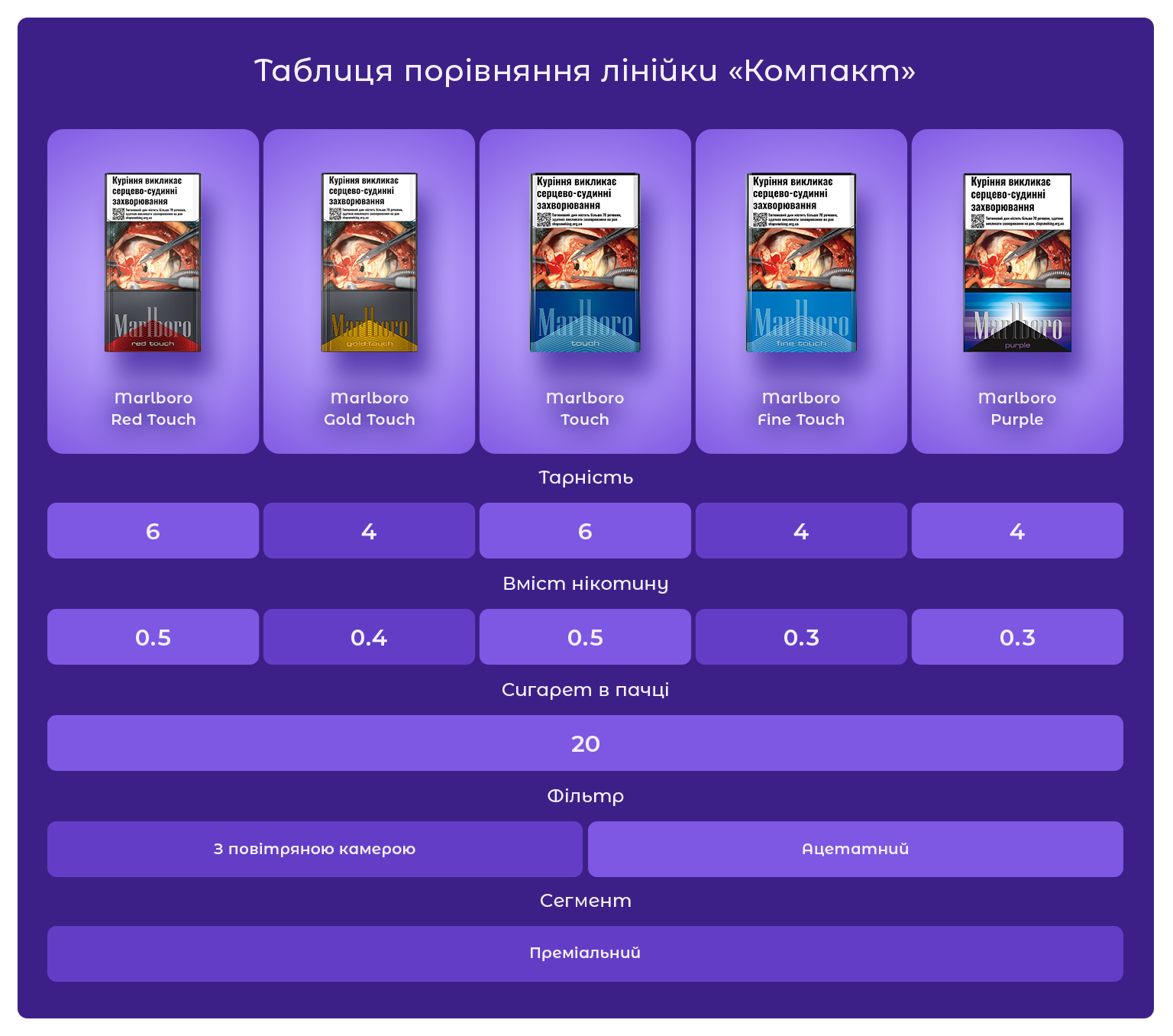 лінійка сигарет Мальборо | асортимент сигарет Мальборо / порівняння сигарет Мальборо / характеристики сигарет Мальборо / лінійка Marlboro